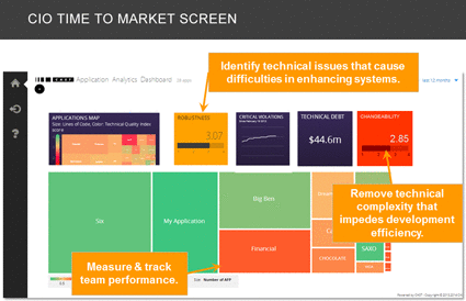 CIO dashboard metrics software tool from CAST CIO dashboard metrics, cio dashboard software, CIO dashboard tool,