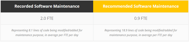 Recorded Software Maintenance and Recommended Software Maintenance