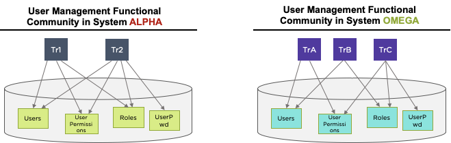 functional-communities-semantic-clustering-applications-examples identifying-redundant-software-functionality-for-merging