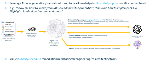AI with software intelligence for application transformation